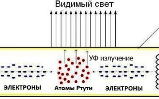 Alimentatore dietro la lampada: schema, come cablarlo, riparazione, principio di funzionamento, elettronico e induttivo
