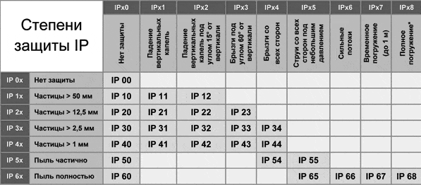 LED, mức độ bảo vệ