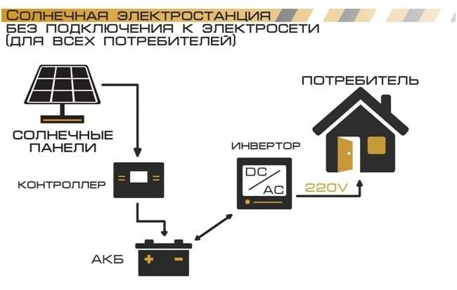 Pannelli solari, regolatore di carica