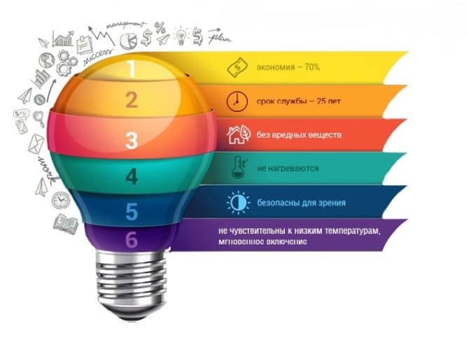 Đèn LED, chiếm ưu thế