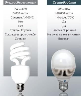 đèn huỳnh quang, đèn LED