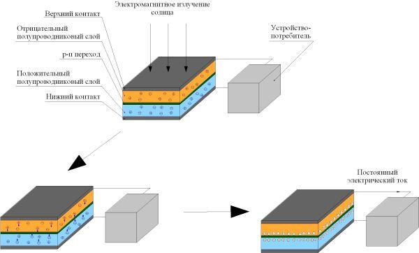 在 slanchevit 面板上工作的原理