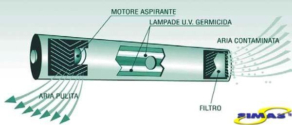 Schema per una lampada germicida