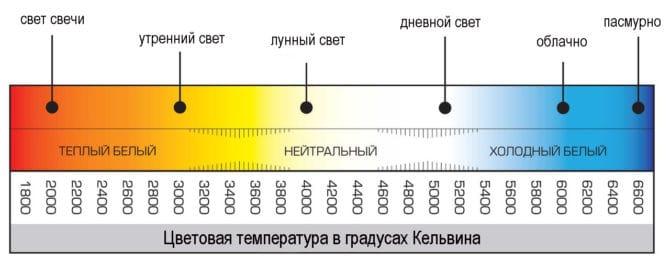 spettro della temperatura di colore