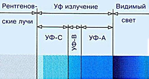 radiazioni ultraviolette