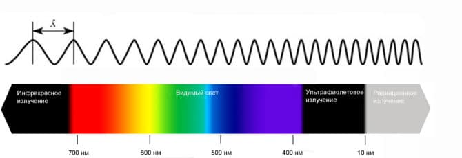 Tabella sulla dipendenza dalla radiazione elettromagnetica