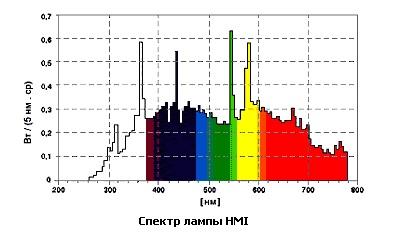 Spettro su una lampada a ioduri metallici