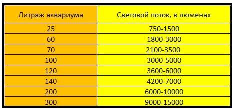 relazione sia al volume dell'acquario che al flusso luminoso