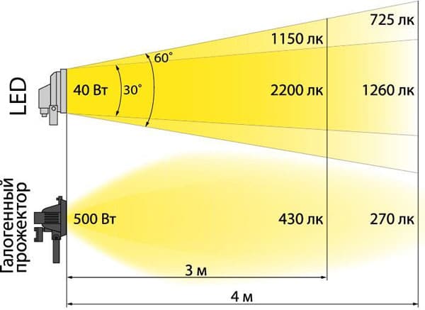 fascio luminoso da faretti alogeni e led