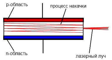 Come funziona il laser