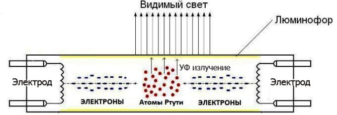 Il dispositivo e il principio per l'azione sul reattore per lampade fluorescenti